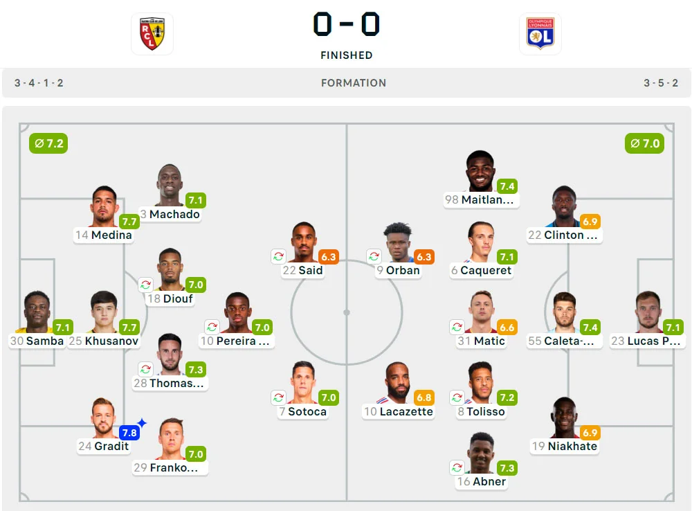 Liga Prancis 2024-2025: Lens 0-0 Lyon