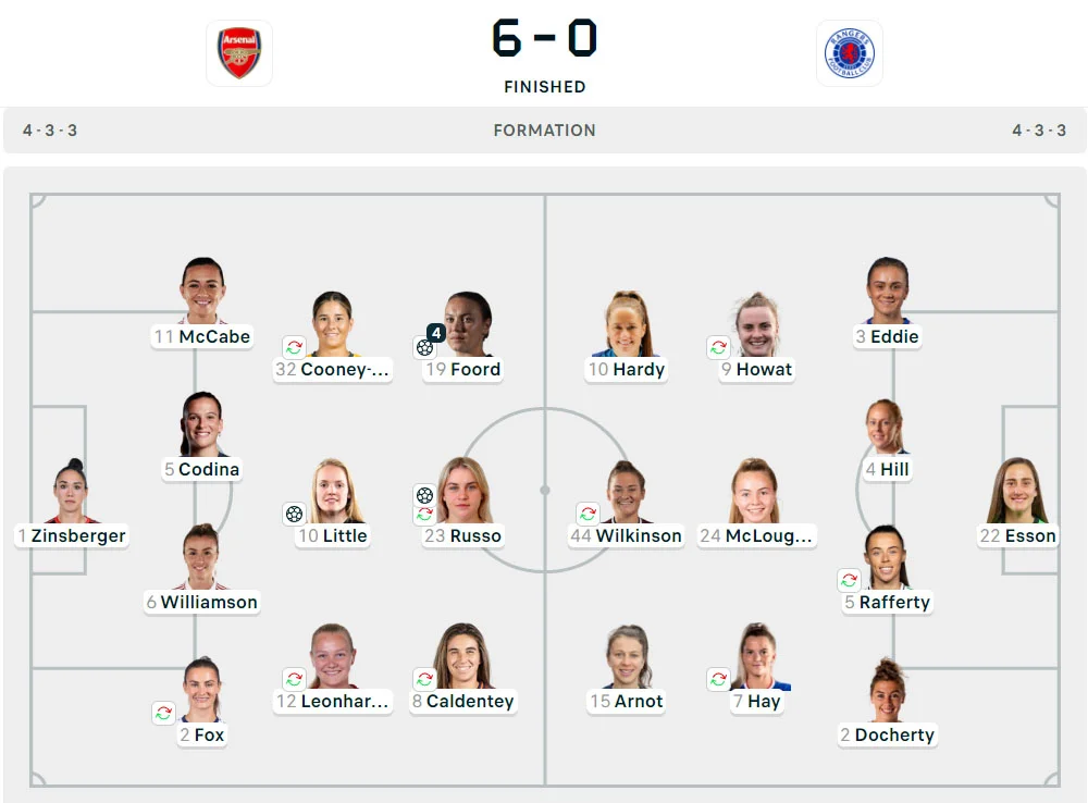 Kualifikasi Liga Champions Perempuan: Arsenal 6-0 Rangers